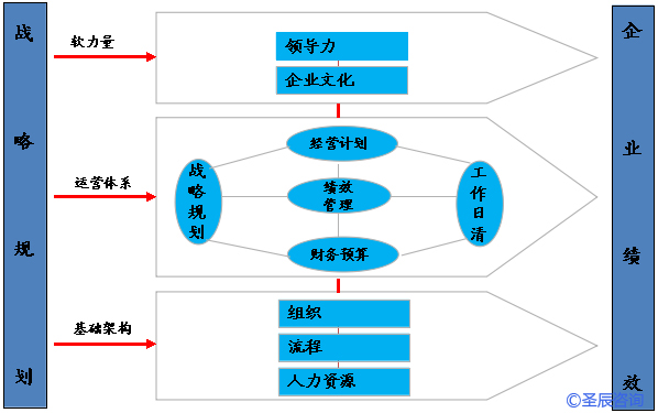战略执行体系(图1)