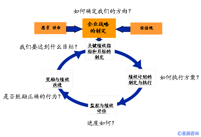 绩效管理的循环框架